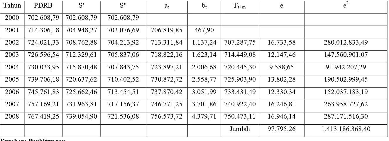 Tabel 4.6 Pemulusan PDRB Kabupaten Simalungun Berdasarkan Harga Konstan Pada � = 0,2