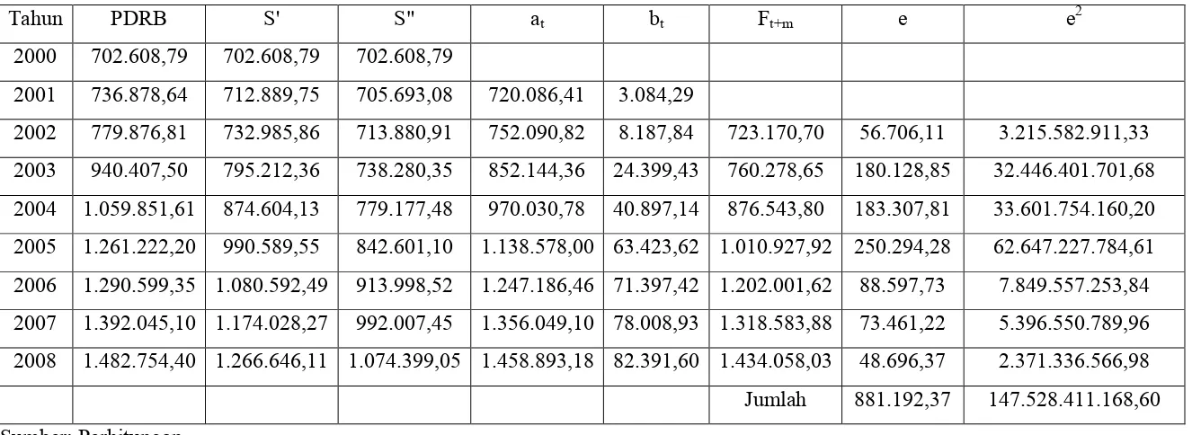 Tabel 4.7 Pemulusan PDRB Kabupaten Simalungun Berdasarkan Harga Berlaku Pada � = 0,3