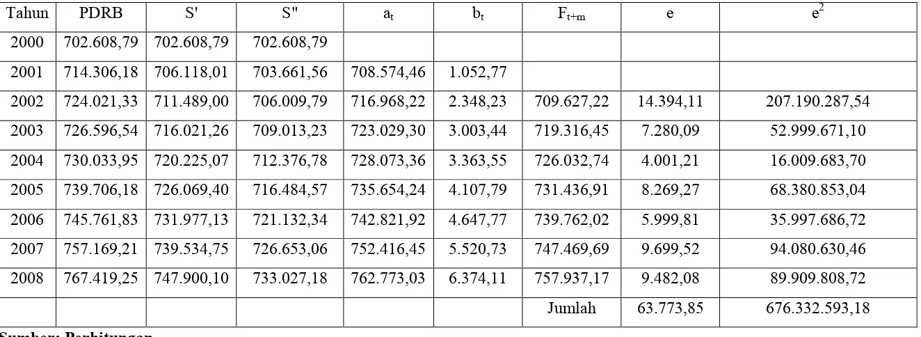 Tabel 4.8 Pemulusan PDRB Kabupaten Simalungun Berdasarkan Harga Konstan Pada � = 0,3