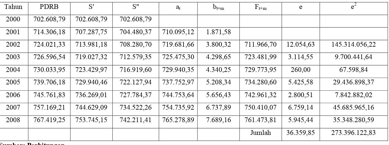 Tabel 4.10 Pemulusan PDRB Kabupaten Simalungun Berdasarkan Harga Konstan Pada � = 0,4