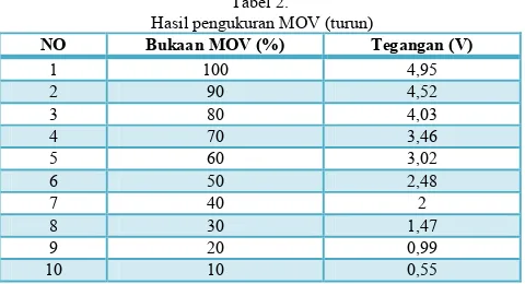 Tabel 2.  Hasil pengukuran MOV (turun) 