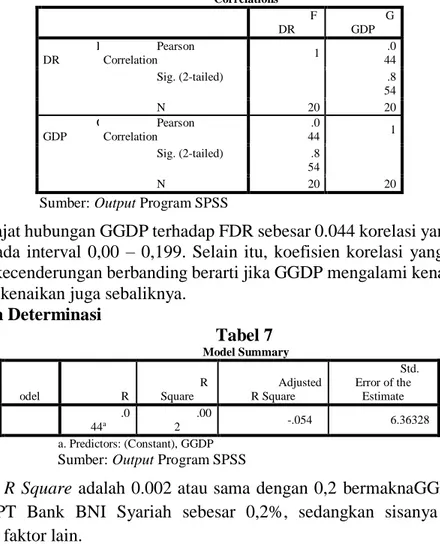 Tabel 6  Correlations  F DR  GGDP  F DR  Pearson Correlation  1  .0 44  Sig. (2-tailed)  .8 54  N  20  20  G GDP  Pearson Correlation  .0 44  1  Sig