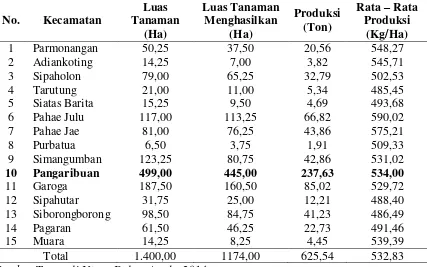 Tabel 1. Luas Tanaman Produksi dan Produksi Rata-Rata Tanaman Kopi  Robusta 
