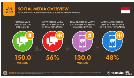 Gambar 1. Data Pengguna Sosial Media di Indonesia per Januari 2019 