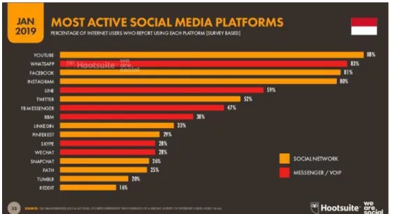 Gambar 2. Platform media sosial yang sering digunakan per Januari 2019 