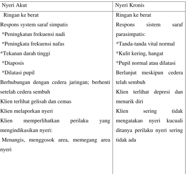 Tabel 2.1 Perbandingan Nyeri Akut dan Nyeri Kronis 