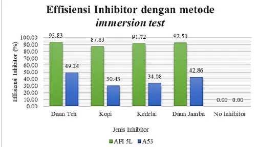 Gambar 1. Grafik perbandingan laju korosi material pipa dengan menggunakan metode immersion test  