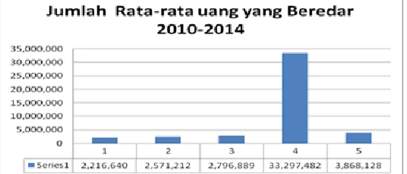 Gambar 1. Jumlah Rata-rata Uang yang Beredar 2010-2014 