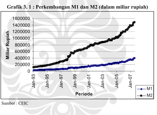 Grafik 3. 1 : Perkembangan M1 dan M2 (dalam miliar rupiah)