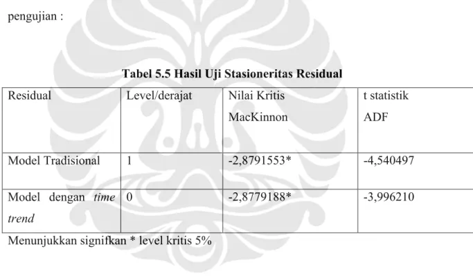 Tabel 5.5 Hasil Uji Stasioneritas Residual Residual Level/derajat Nilai Kritis 