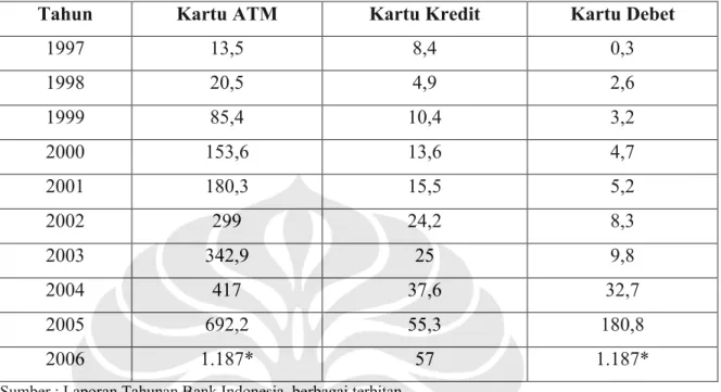 Tabel 5. 5 : Perkembangan Transaksi dengan Alat Pembayaran Bukan Tunai  Berbasis Elektronik/Kartu (dalam Triliun Rupiah)