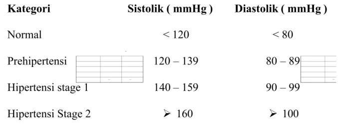 Tabel 2.  Klasifikasi Tekanan Darah JNC  –   7 Usia &gt; 18 tahun 21