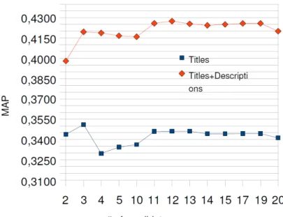Figure III.1: MAP values for different numbers of translation-candidates.