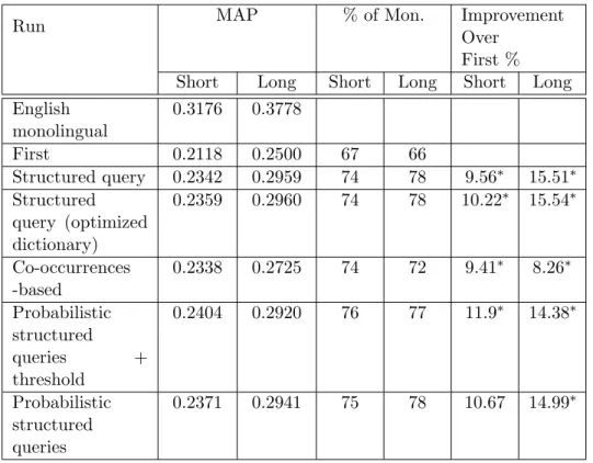 Table III.3: MAP values for 250-350.