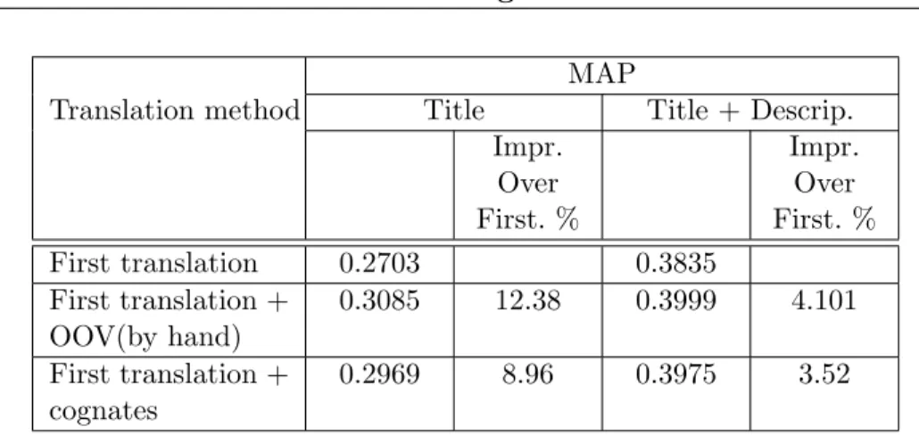 Table III.7: Retrieval performance for OOV words for 41-90 topics.