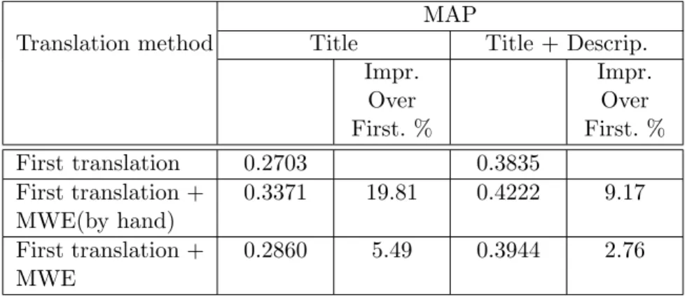Table III.9: Retrieval performance for MWEs for 41-90 topics.