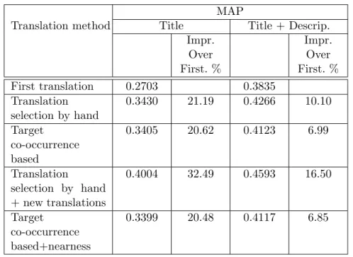 Table III.10: Retrieval performance for translation selection for 41-90 topics.