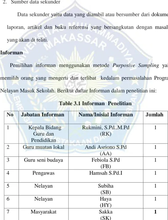 Table 3.1 InformannPenelitian 