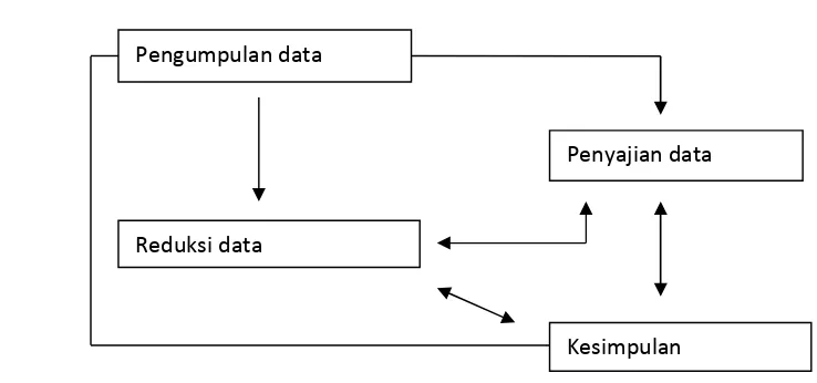 Gambar 1.1 Bentuk skema analisis data 
