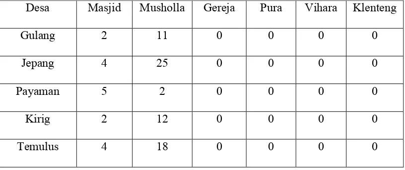 Tabel 1.5 Banyaknya tempat ibadah dirinci menurut desa di Kecamatan Mejobo 