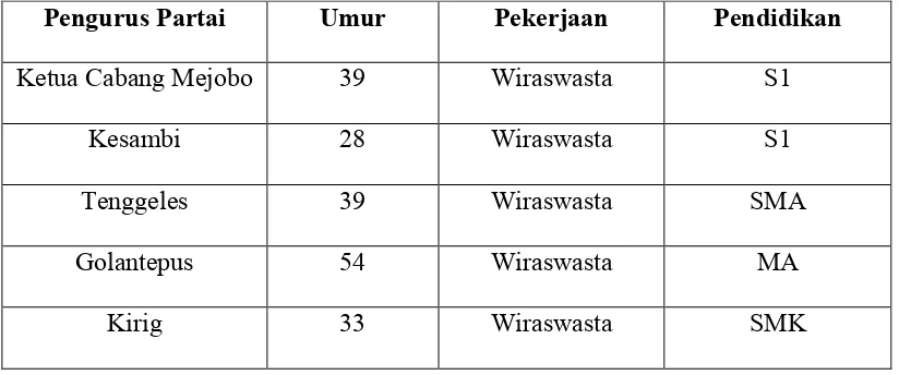 Tabel. 1.7  Klasifikasi Responden Penelitian di Kecamatan Mejobo 