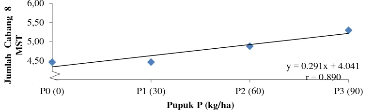 Gambar 2. Jumlah cabang (cabang) tanaman kacang bogor 8 MST terhadap pupuk P (kg/ha 