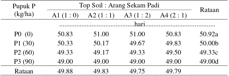 Tabel 4.  Saat muncul bunga  7 MST (hari) pada pemberian pupuk P dan  arang sekam padi 