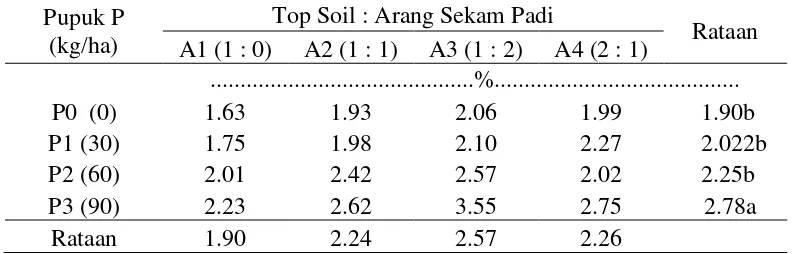 Tabel 6. Serapan P tanaman kacang bogor 7 MST (%) pada pemberian pupuk P dan arang sekam padi 