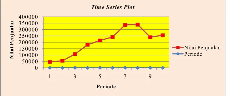 Gambar 4.1 Plot Data Nilai Penjualan Gas dari Tahun 1999 - 2008