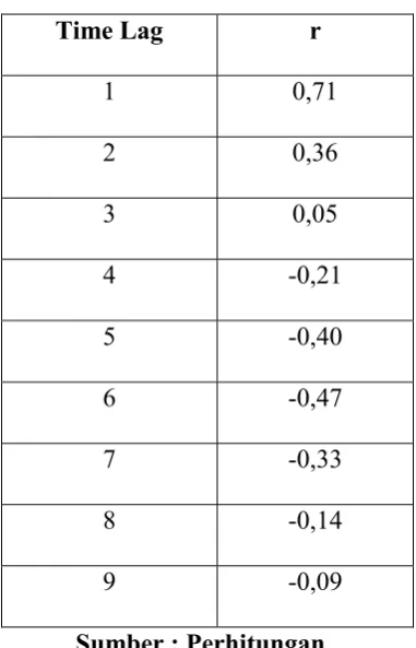 Tabel 4.3 Nilai Koefisien Autokorelasi