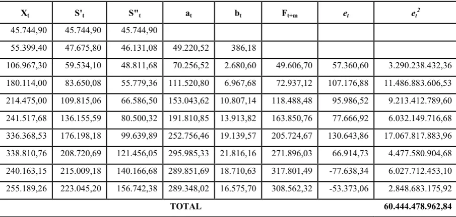 Tabel 4.5 Menentukan Nilai MSE dengan Menggunakan  � = 0,2
