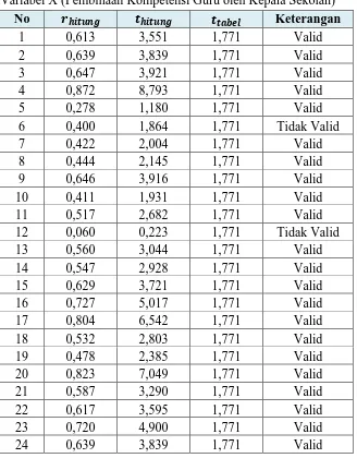 Tabel 3.4 Hasil Perhitungan Uji Validitas 