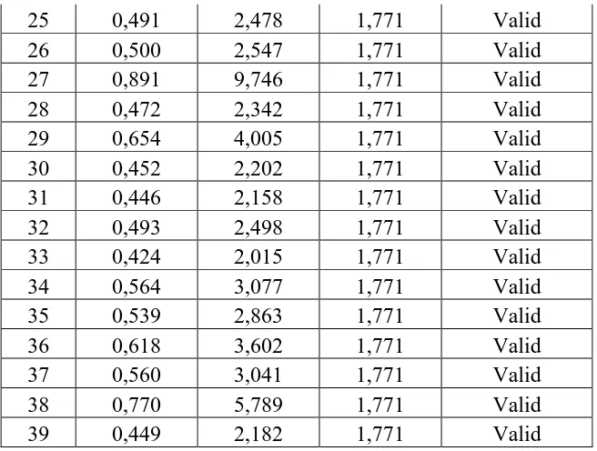 Tabel 3.5 Hasil Perhitungan Uji Validitas  