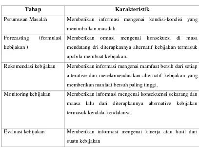 Tabel 1.3  Tahap Analisis kebijakan  