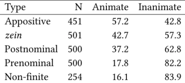 Table 2.40. Animacity of the head noun in the relative clause constructions un- un-der study.
