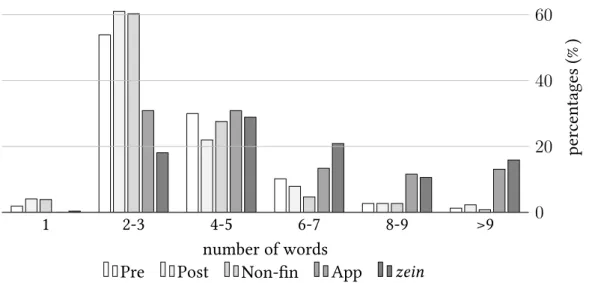 Figure 2.6. Length of relative clauses: distribution of clauses with a given num- num-ber of words