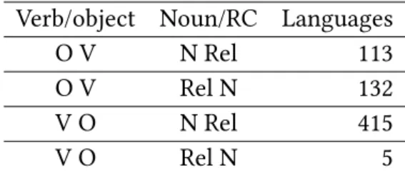 Table 3.1. Dryer’s (2011) survey of word order: the order of noun and relative clause in VO and OV languages.