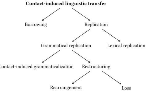 Figure 3.1. Main types of contact-induced linguistic transfer according to Heine