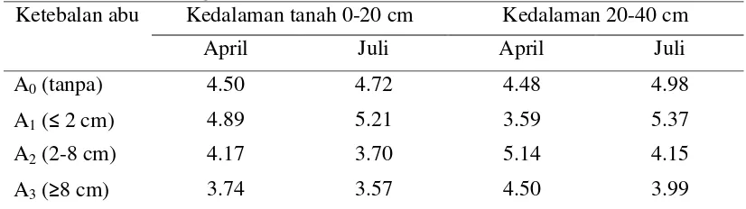 Tabel 1. Nilai pH pada Tanah yang Tidak Terkena dan Terkena Abu Vulkanik pada Berbagai Ketebalan Abu 