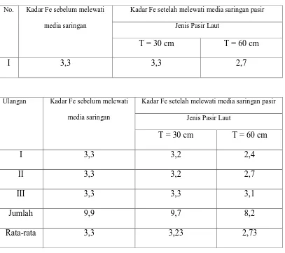 Tabel 4.1. Hasil Pemeriksaan Kadar Fe Sampel Air Sebelum dan Sesudah   Melewati Media Saring Pasir   