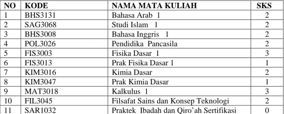 Tabel 9. Distribusi Kurikulum Program Studi Fisika  SEMESTER  I 