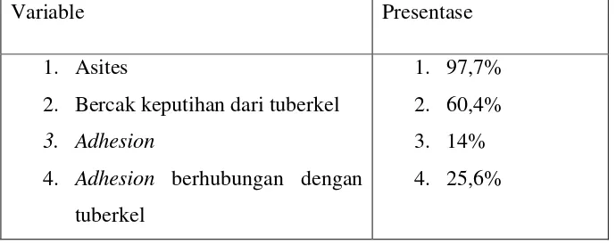 Tabel 2.5. Hasil laparoskopi dari penelitian Fahmi Yousef Khan dkk tahun 2011   pada 43 