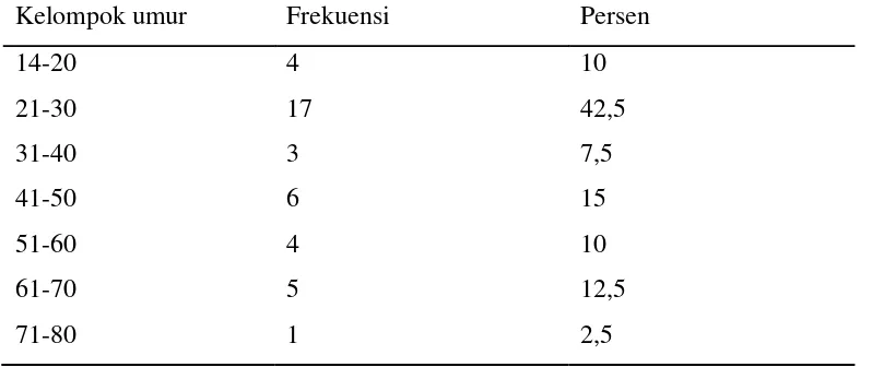 Tabel 5.1. Distribusi frekuansi umur pasien peritonitis TB periode Januari 2008- Agustus 2012 di 