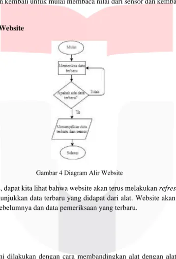 Gambar 4 Diagram Alir Website 