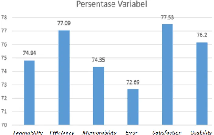 Gambar 4 Skor Rata-Rata Variabel Usability  Hasil  pengujian  pengaruh  setiap  variabel  bebas  (independent)  terhadap  variabel  terikat  (dependent)  yaitu usability adalah sebagai berikut: 