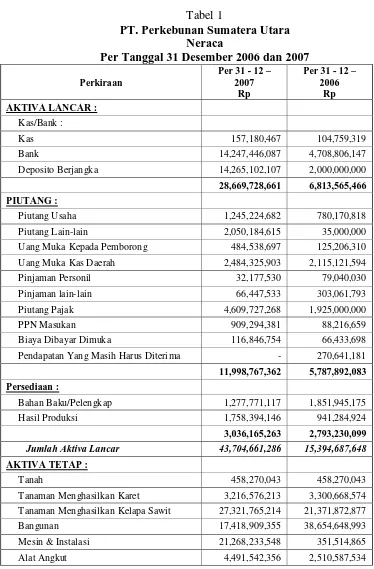 Tabel 1 PT. Perkebunan Sumatera Utara 