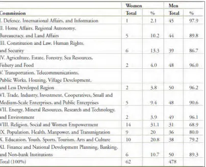 Tabel 1. Komisi Legislatif Indonesia berdasarkan Gender 2005 