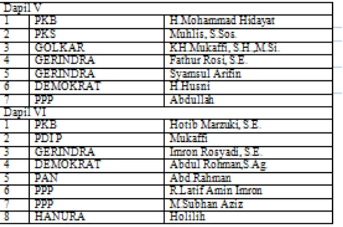 Tabel 3. Daftar Anggota DPRD Kabupaten Bangkalan Tahun 2014(KPU Kabupaten Bangkalan)