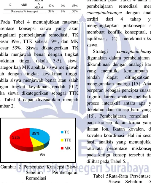 Gambar  2  Persentase  Konsepsi  Siswa  Sebelum  Pembelajaran  Remediasi 