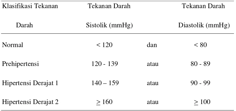 Tabel 2.3. Klasifikasi Tekanan Darah Menurut JNC VII 